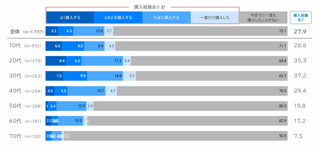 インスタきっかけの購入データ