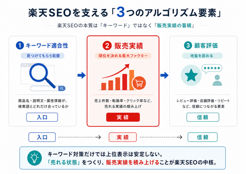 楽天SEOを支える「3つのアルゴリズム要素」の全体図