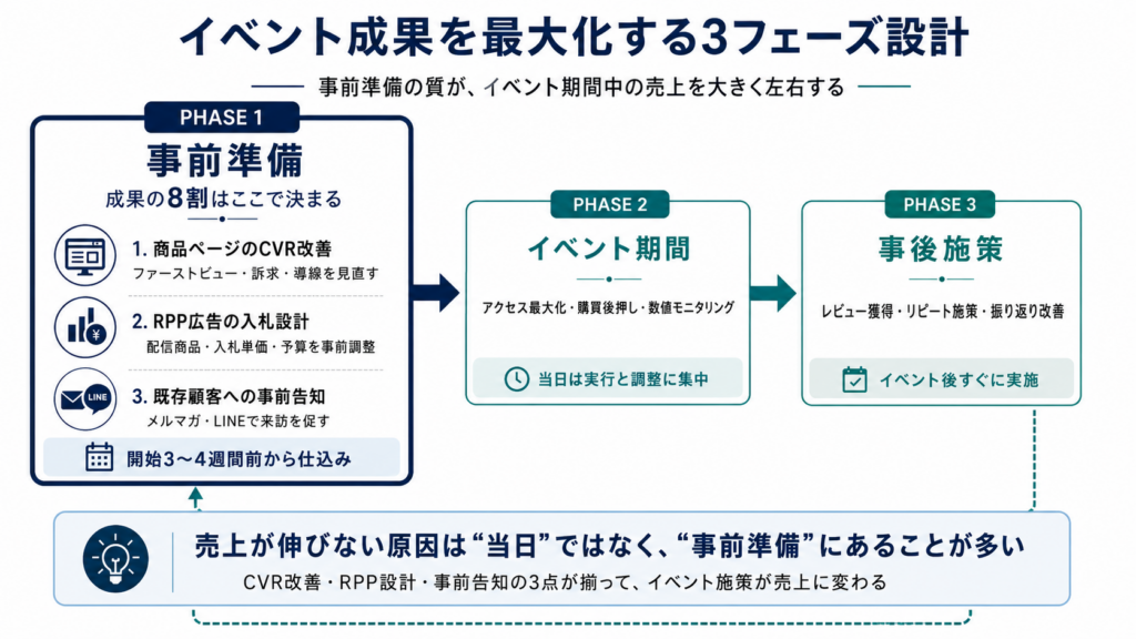 「事前準備 → イベント期間 → 事後施策」の3フェーズと主要タスクのフロー図