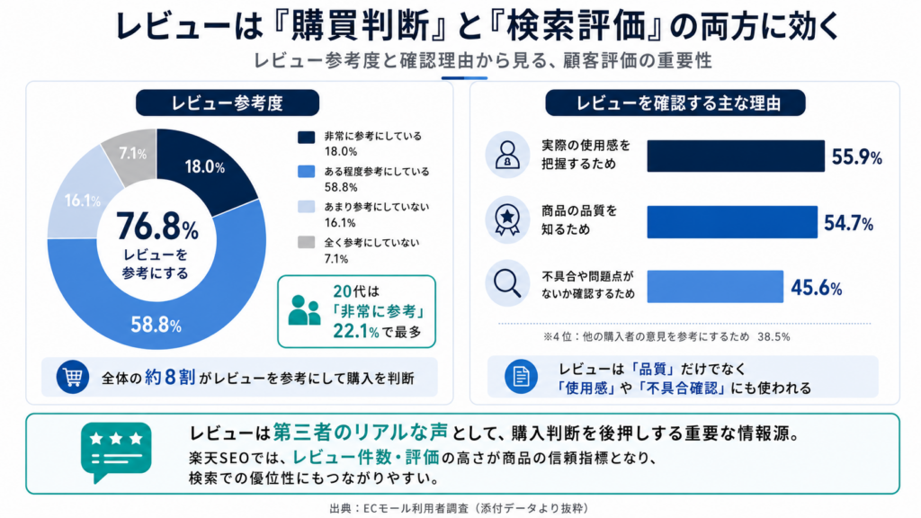 レビューの参考度とレビューを確認する理由