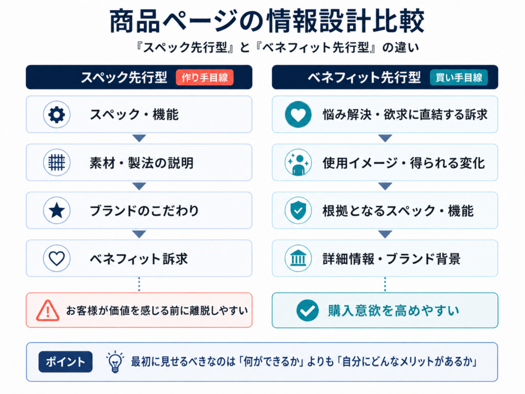 「スペック先行型」と「ベネフィット先行型」のページ構成比較図