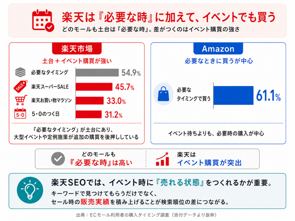 楽天市場の購入タイミング