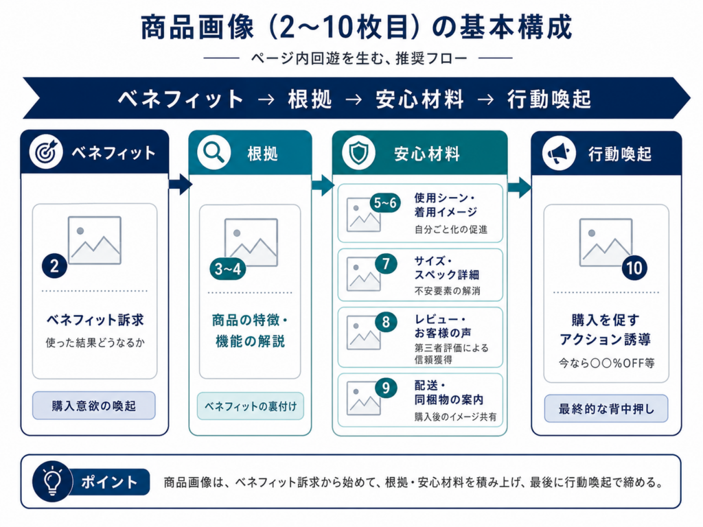 画像構成の全体フロー図（ベネフィット→根拠→安心材料→行動喚起）