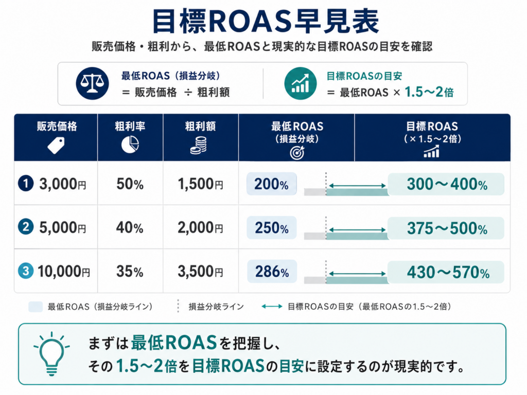 目標ROAS早見表。販売価格3,000円/粗利率50%→最低ROAS200%・目標300〜400%、5,000円/40%→250%・375〜500%、10,000円/35%→286%・430〜570%