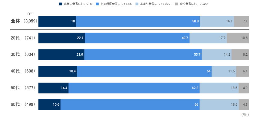 製品レビューの参考度合い