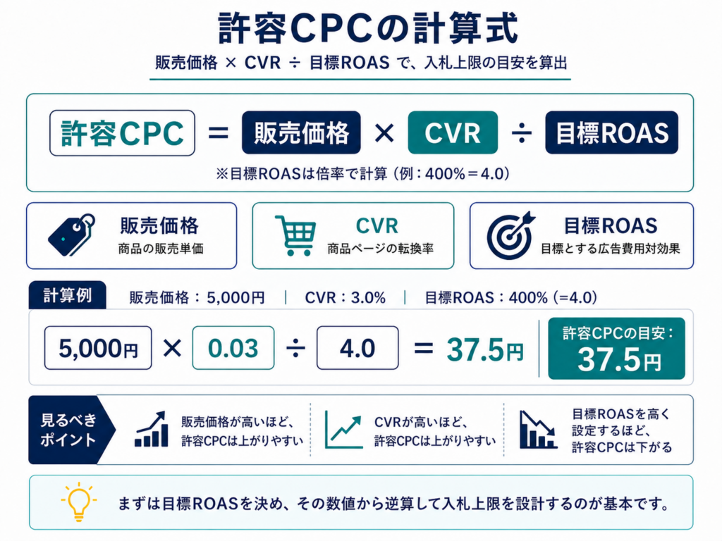 許容CPC算出の計算式・図表挿入推奨（販売価格 × CVR ÷ 目標ROAS の計算例）
