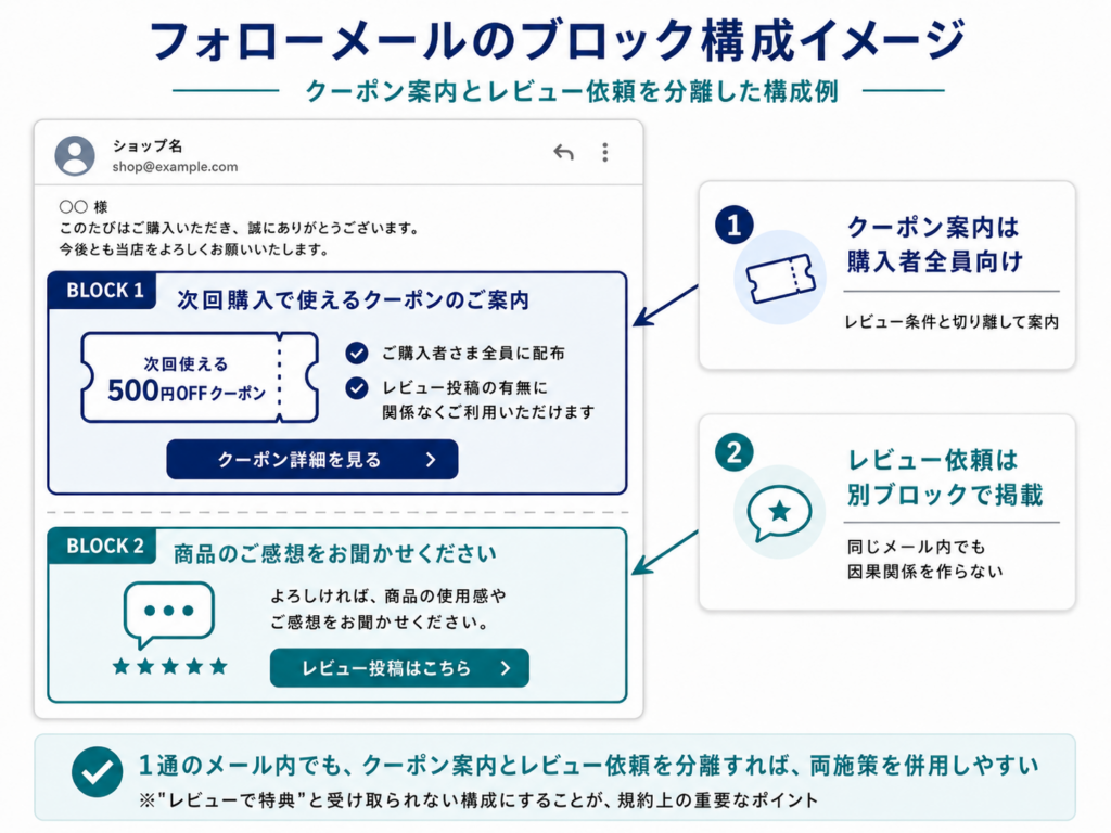 フォローメールのブロック構成イメージ